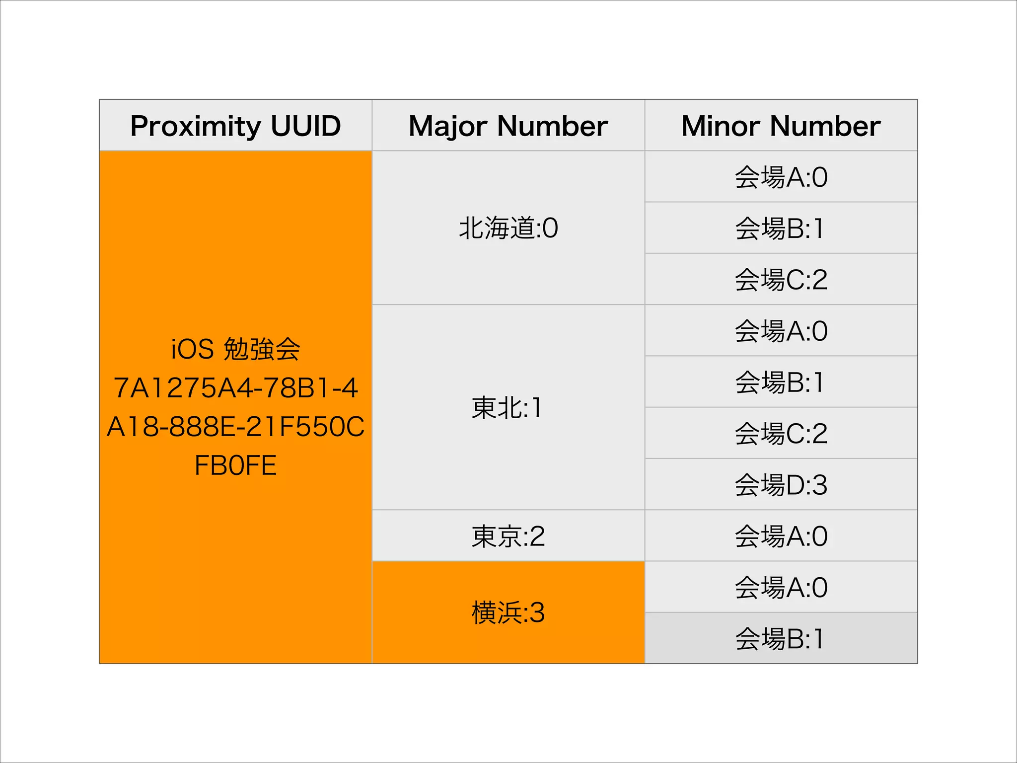 Proximity UUID

Major Number

Minor Number
会場A:0

北海道:0

会場B:1
会場C:2

iOS 勉強会
7A1275A4-78B1-4
A18-888E-21F550C
FB0FE

会場A:0
東北:1

会場B:1
会場C:2
会場D:3

東京:2
横浜:3

会場A:0
会場A:0
会場B:1

 