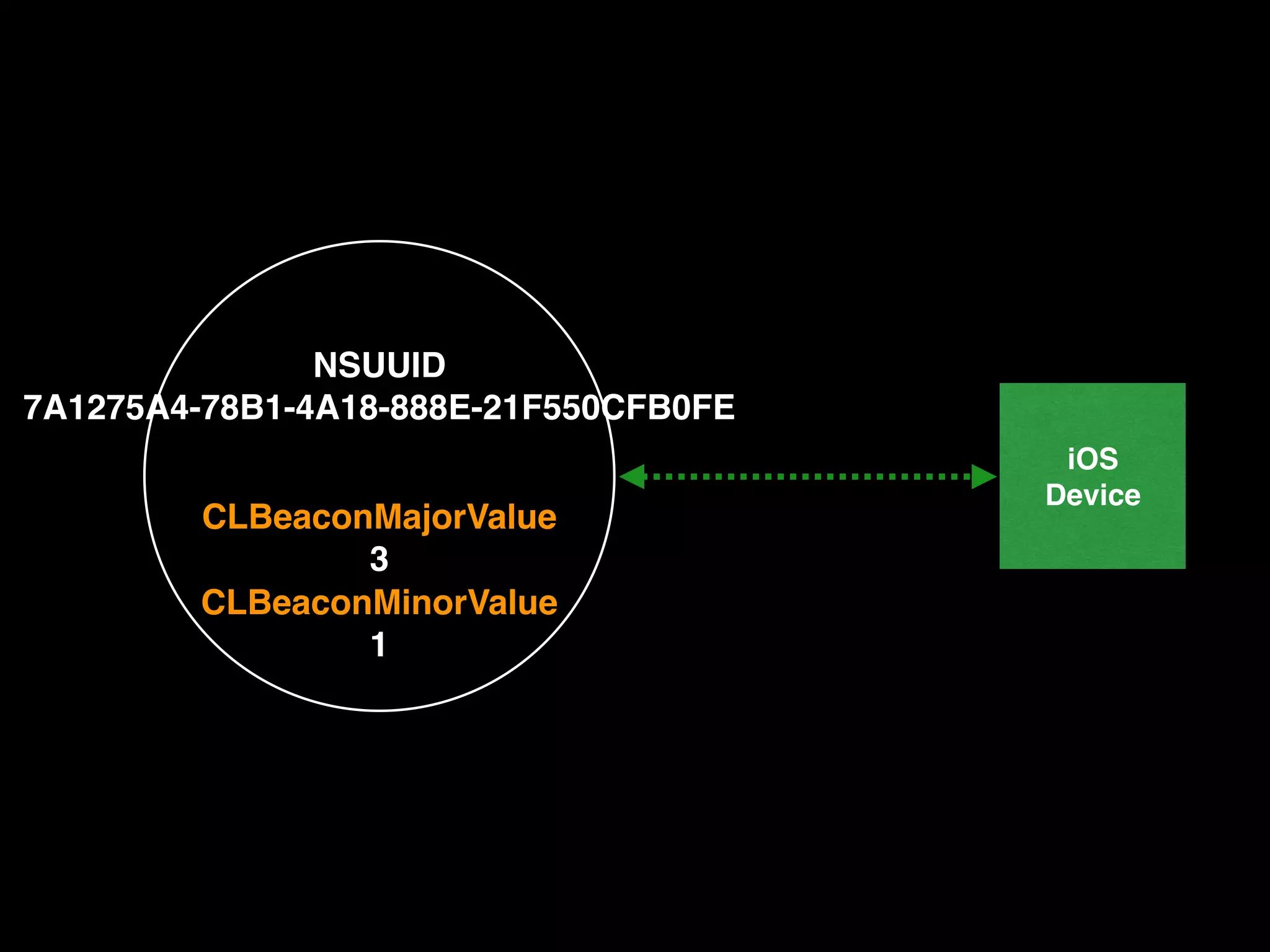 NSUUID!
7A1275A4-78B1-4A18-888E-21F550CFB0FE
CLBeaconMajorValue!
3
CLBeaconMinorValue!
1

iOS!
Device

 