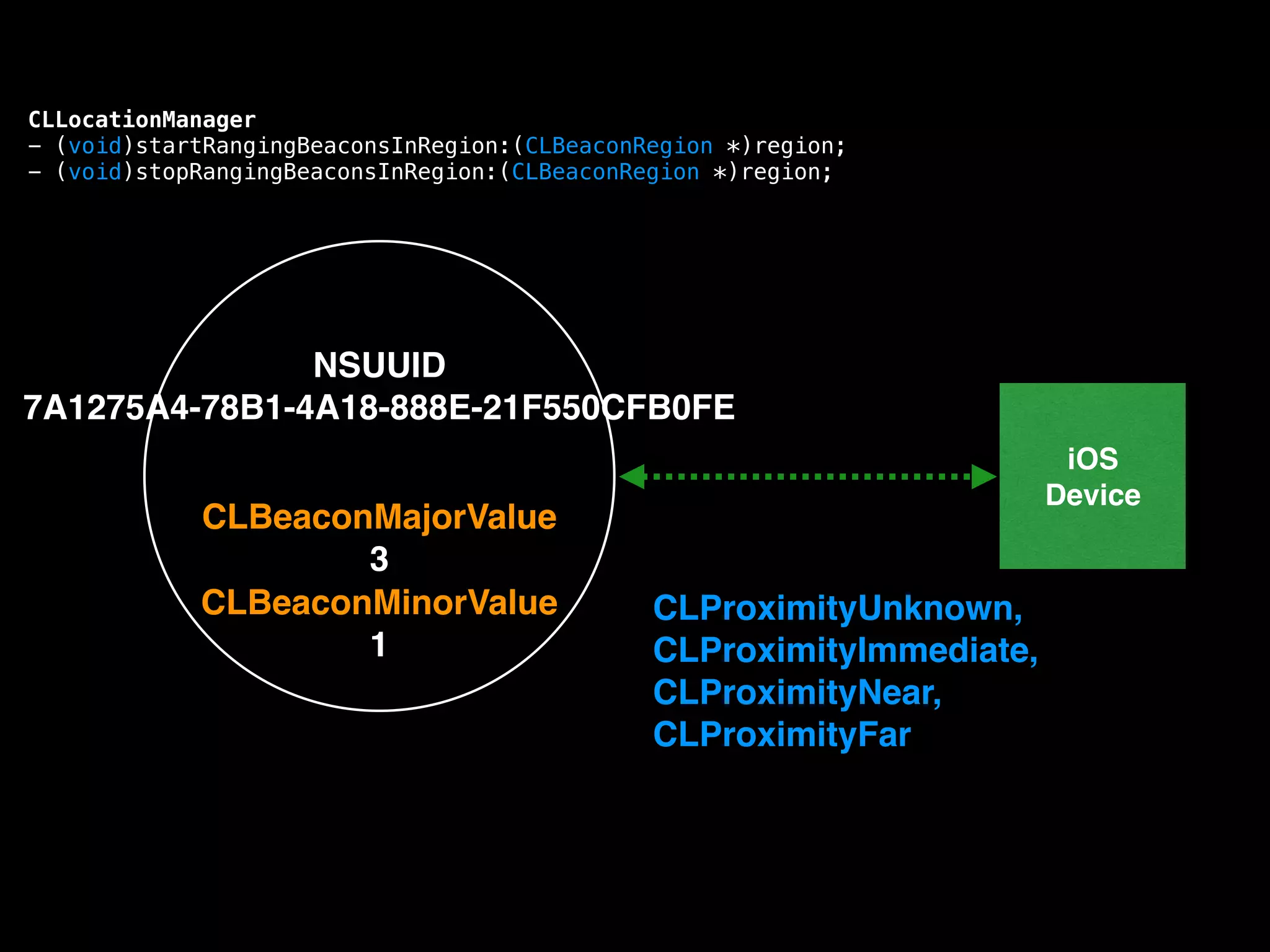 CLLocationManager
- (void)startRangingBeaconsInRegion:(CLBeaconRegion *)region;
- (void)stopRangingBeaconsInRegion:(CLBeaconRegion *)region;

NSUUID!
7A1275A4-78B1-4A18-888E-21F550CFB0FE
CLBeaconMajorValue!
3
CLBeaconMinorValue!
1

iOS!
Device

CLProximityUnknown,!
CLProximityImmediate,!
CLProximityNear,!
CLProximityFar

 