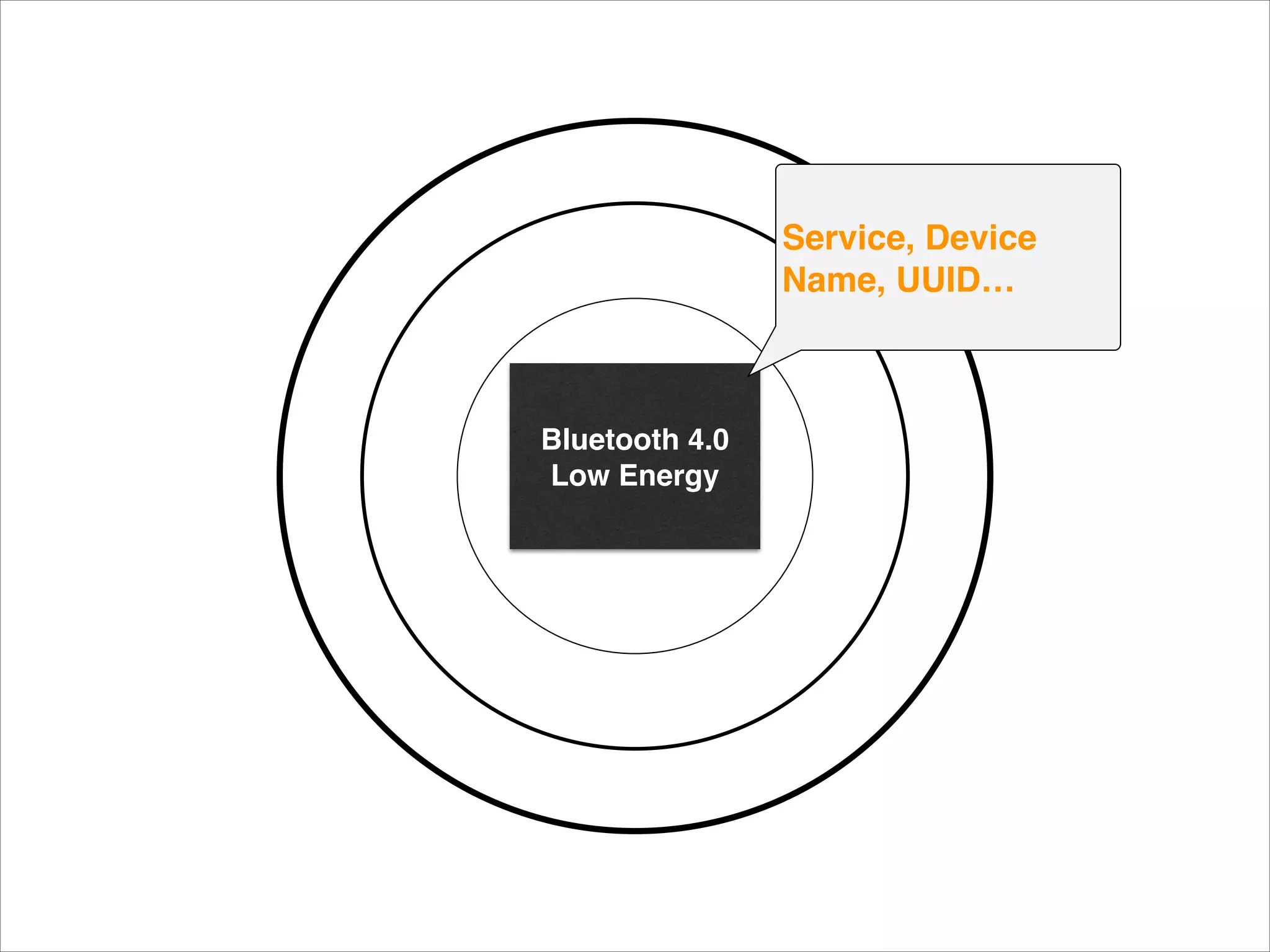 Service, Device
Name, UUID…

Bluetooth 4.0!
Low Energy

 