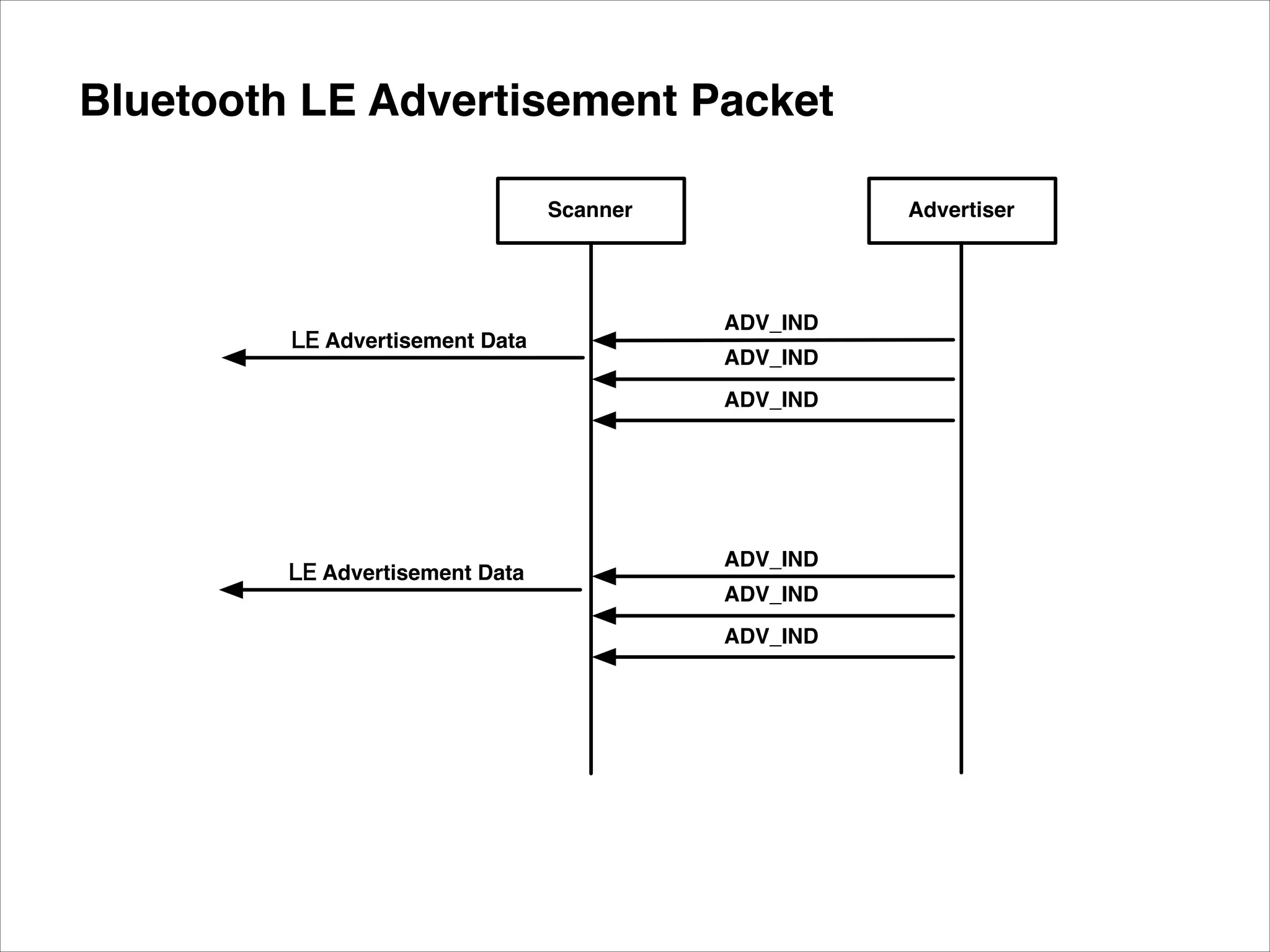 Bluetooth LE Advertisement Packet
Scanner

LE Advertisement Data

Advertiser

ADV_IND
ADV_IND
ADV_IND

LE Advertisement Data

ADV_IND
ADV_IND
ADV_IND

 