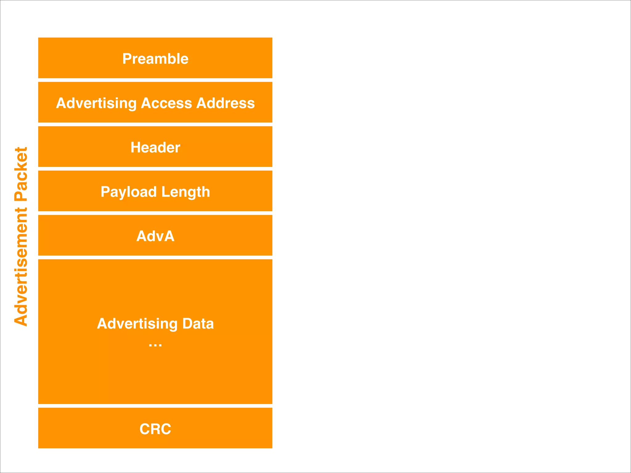 Preamble

Advertisement Packet

Advertising Access Address
Header
Payload Length
AdvA

Advertising Data!
…

CRC

 