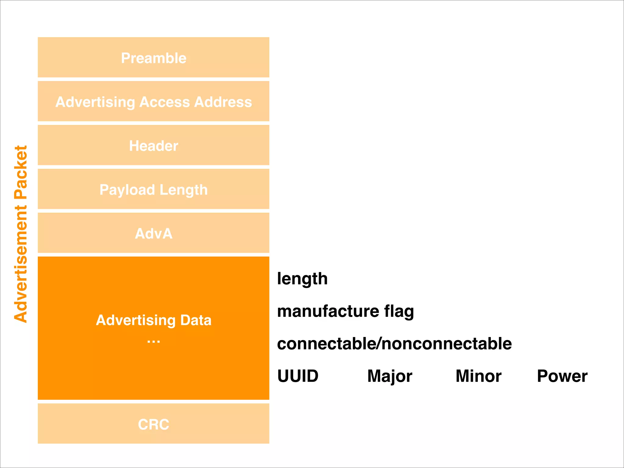 Preamble

Advertisement Packet

Advertising Access Address
Header
Payload Length
AdvA

length
Advertising Data!
…

manufacture ﬂag
connectable/nonconnectable
UUID

CRC

Major

Minor

Power

 