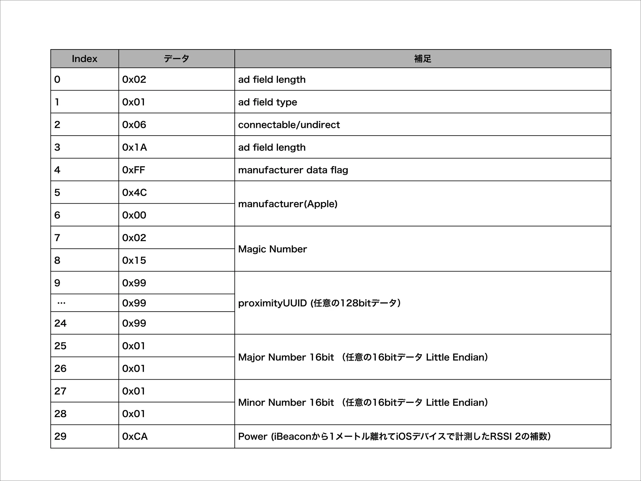 Index

データ

補足

0

0x02

ad ﬁeld length

1

0x01

ad ﬁeld type

2

0x06

connectable/undirect

3

0x1A

ad ﬁeld length

4

0xFF

manufacturer data ﬂag

5

0x4C
manufacturer(Apple)

6

0x00

7

0x02
Magic Number

8

0x15

9

0x99

…

0x99

24

0x99

25

proximityUUID (任意の128bitデータ）

0x01
Major Number 16bit （任意の16bitデータ Little Endian）

26

0x01

27

0x01
Minor Number 16bit （任意の16bitデータ Little Endian）

28

0x01

29

0xCA

Power (iBeaconから1メートル離れてiOSデバイスで計測したRSSI 2の補数）

 