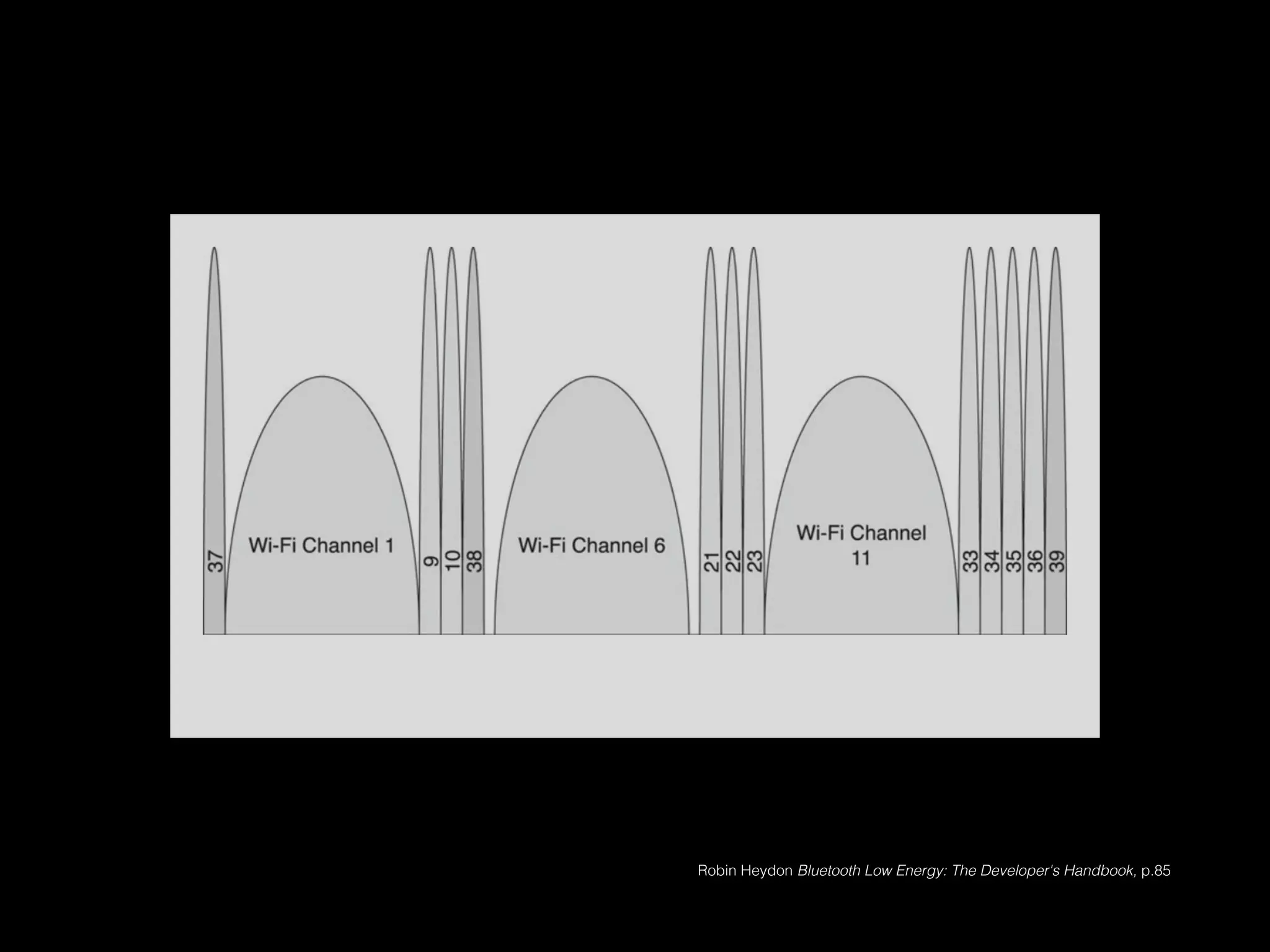 Robin Heydon Bluetooth Low Energy: The Developer's Handbook, p.85

 