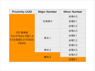 Proximity UUID

Major Number

Minor Number
会場A:0

北海道:0

会場B:1
会場C:2

iOS 勉強会
7A1275A4-78B1-4
A18-888E-21F550C
FB0FE

会場A:...