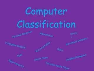 Computer Classification Personal Computer Workstation Videogame Console Client Server PDA Smart Phone Supercomputer Mainframe Computer Microcontroller Handheld Computer Portable Media Player 