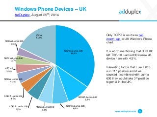 Windows Phone Devices –UK 
AdDuplex, August 25th, 2014 
Only TOP-3 is as it was two month agoin UK Windows Phone chart. 
It is worth mentioning that HTC 8X left TOP-10. Lumia 630 is now #6 device here with 4.5%. 
Interesting fact is that Lumia 635 is in 11thposition and if we counted it combined with Lumia 630 they would take 3rdposition together in the UK. 
www.adduplex.com 10 
NOKIA Lumia 52034,8% 
NOKIA Lumia 6259,8% 
NOKIA Lumia 9206,8% 
NOKIA Lumia 8005,8% 
NOKIA Lumia 10205,3% 
NOKIA Lumia 6304,5% 
NOKIA Lumia 9254,3% 
HTC 8S3,9% 
NOKIA Lumia 8203,7% 
NOKIA Lumia 6203,3% 
Other17,9%  