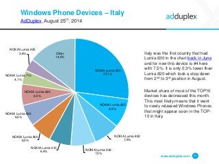 Windows Phone Devices –Italy 
AdDuplex, August 25th, 2014 
Italy was the first country that had Lumia 630 in the chart back in Juneand for now this device is #4 here with 7.5%. It is only 0.3% lower than Lumia 820 which took a step down from 2ndto 3rdposition in August. 
Market share of most of the TOP10 devices has decreased this month. This most likely means that it went to newly released Windows Phones that might appear soon in the TOP- 10 in Italy. 
www.adduplex.com 11 
NOKIA Lumia 52027,1% 
NOKIA Lumia 6258,9% 
NOKIA Lumia 8207,8% 
NOKIA Lumia 6307,5% 
NOKIA Lumia 6106,6% 
NOKIA Lumia 8006,5% 
NOKIA Lumia 6206,5% 
NOKIA Lumia 9206,5% 
NOKIA Lumia 7104,1% 
NOKIA Lumia 9253,8% 
Other14,6%  
