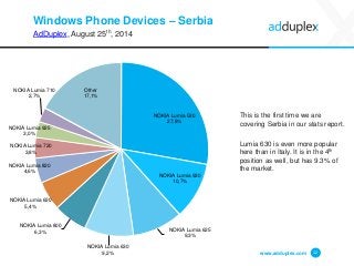 Windows Phone Devices –Serbia 
AdDuplex, August 25th, 2014 
This is the first time we are covering Serbia in our stats report. 
Lumia 630 is even more popular here than in Italy. It is in the 4thposition as well, but has 9.3% of the market. 
www.adduplex.com 12 
NOKIA Lumia 52027,8% 
NOKIA Lumia 92010,7% 
NOKIA Lumia 6259,3% 
NOKIA Lumia 6309,2% 
NOKIA Lumia 8006,3% 
NOKIA Lumia 6205,4% 
NOKIA Lumia 8204,6% 
NOKIA Lumia 7203,8% 
NOKIA Lumia 9253,0% 
NOKIA Lumia 7102,7% 
Other17,1%  