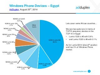 Windows Phone Devices –Egypt 
AdDuplex, August 25th, 2014 
Lets cover some African countries... 
We see two quite rare (in terms of TOP10 presence) devices in the TOP-10 in Egypt: 
•Lumia 1320 is #5 with 5.8% 
•and Lumia 1520 is #9 with 2.1%. 
As for Lumia 630 it takes 8thposition and has 3% of Windows Phone market. 
www.adduplex.com 13 
NOKIA Lumia 52040,5% 
NOKIA Lumia 62010,9% 
NOKIA Lumia 6259,1% 
NOKIA Lumia 9207,2% 
NOKIA Lumia 13205,8% 
NOKIA Lumia 8205,3% 
NOKIA Lumia 7203,9% 
NOKIA Lumia 6303,0% 
NOKIA Lumia 15202,1% 
NOKIA Lumia 9252,0% 
Other10,2%  