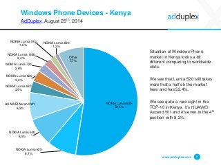 Windows Phone Devices -Kenya 
AdDuplex, August 25th, 2014 
Situation of Windows Phone market in Kenya looks a bit different comparing to worldwide stats. 
We see that Lumia 520 still takes more that a half oh the market here and has 52.4%. 
We see quite a rare sight in the TOP-10 in Kenya. It’s HUAWEI Ascend W1 and it’s even in the 4thposition with 8.2%. 
www.adduplex.com 14 
NOKIA Lumia 52052,4% 
NOKIA Lumia 6258,7% 
NOKIA Lumia 6208,5% 
HUAWEI Ascend W18,2% 
NOKIA Lumia 9203,5% 
NOKIA Lumia 8203,4% 
NOKIA Lumia 7202,6% 
NOKIA Lumia 13202,4% 
NOKIA Lumia 5101,6% 
NOKIA Lumia 8001,2% 
Other7,7%  