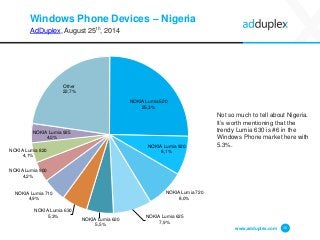 Windows Phone Devices –Nigeria 
AdDuplex, August 25th, 2014 
Not so much to tell about Nigeria. It’s worth mentioning that the trendy Lumia 630 is #6 in the Windows Phone market here with 5.3%. 
www.adduplex.com 15 
NOKIA Lumia 52025,3% 
NOKIA Lumia 9208,1% 
NOKIA Lumia 7208,0% 
NOKIA Lumia 6257,9% 
NOKIA Lumia 6205,5% 
NOKIA Lumia 6305,3% 
NOKIA Lumia 7104,9% 
NOKIA Lumia 9004,2% 
NOKIA Lumia 8204,1% 
NOKIA Lumia 9254,0% 
Other22,7%  