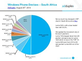Windows Phone Devices –South Africa 
AdDuplex, August 25th, 2014 
Not so much has changed in WP chart in South Africa since May. 
Lumia 520 is still a clear leader here with 50.2%. 
We spotted the movement only in the last 3 positions: 
Lumia 720 dropped down from #8 position and gave way to Lumia 1020 which is new in the TOP-10. 
Lumia 925 went from #10 to #9 and pushed Lumia 820 out of the chart. 
www.adduplex.com 16 
NOKIA Lumia 52050,2% 
NOKIA Lumia 6108,7% 
NOKIA Lumia 9205,8% 
NOKIA Lumia 5105,1% 
NOKIA Lumia 6254,3% 
NOKIA Lumia 7103,5% 
NOKIA Lumia 6202,7% 
NOKIA Lumia 10202,6% 
NOKIA Lumia 9252,4% 
NOKIA Lumia 7202,4% 
Other12,2%  