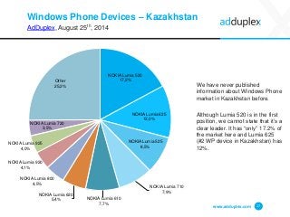 Windows Phone Devices –Kazakhstan 
AdDuplex, August 25th, 2014 
We have never published information about Windows Phone market in Kazakhstan before. 
Although Lumia 520 is in the first position, we cannot state that it’s a clear leader. It has “only” 17.2% of the market here and Lumia 625 (#2 WP device in Kazakhstan) has 12%. 
www.adduplex.com 17 
NOKIA Lumia 52017,2% 
NOKIA Lumia 62512,0% 
NOKIA Lumia 5258,5% 
NOKIA Lumia 7107,9% 
NOKIA Lumia 6107,7% 
NOKIA Lumia 6205,4% 
NOKIA Lumia 8004,5% 
NOKIA Lumia 9204,1% 
NOKIA Lumia 9254,0% 
NOKIA Lumia 7203,5% 
Other25,2%  