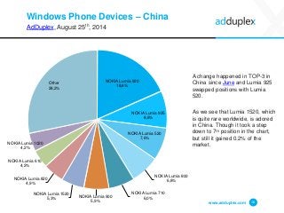 Windows Phone Devices –China 
AdDuplex, August 25th, 2014 
A change happened in TOP-3 in China since Juneand Lumia 925 swapped positions with Lumia 520. 
As we see that Lumia 1520, which is quite rare worldwide, is adored in China. Though it took a step down to 7thposition in the chart, but still it gained 0.2% of the market. 
www.adduplex.com 18 
NOKIA Lumia 92018,4% 
NOKIA Lumia 9258,6% 
NOKIA Lumia 5207,6% 
NOKIA Lumia 8006,8% 
NOKIA Lumia 7106,0% 
NOKIA Lumia 9005,9% 
NOKIA Lumia 15205,3% 
NOKIA Lumia 8204,9% 
NOKIA Lumia 6104,2% 
NOKIA Lumia 10204,2% 
Other28,2%  