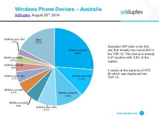 Windows Phone Devices –Australia 
AdDuplex, August 25th, 2014 
Australian WP chart is the first one that already has Lumia 930 in the TOP-10. This device is already in 8thposition with 3.9% of the market. 
It comes at the expense of HTC 8X which was displaced from TOP-10. 
www.adduplex.com 19 
NOKIA Lumia 52026,2% 
NOKIA Lumia 92011,5% 
NOKIA Lumia 62511,5% 
NOKIA Lumia 10208,1% 
NOKIA Lumia 9255,8% 
NOKIA Lumia 8205,1% 
NOKIA Lumia 13204,7% 
NOKIA Lumia 9303,9% 
NOKIA Lumia 8003,3% 
NOKIA Lumia 15202,7% 
Other17,2%  