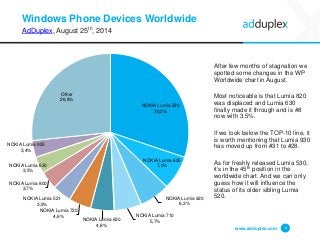 Windows Phone Devices Worldwide 
AdDuplex, August 25th, 2014 
After few months of stagnation we spotted some changes in the WP Worldwide chart in August. 
Most noticeable is that Lumia 820 was displaced and Lumia 630 finally made it through and is #8 now with 3.5%. 
If we look below the TOP-10 line, it is worth mentioning that Lumia 930 has moved up from #31 to #28. 
As for freshly released Lumia 530, it’s in the 45thposition in the worldwide chart. And we can only guess how it will influence the status of its older sibling Lumia 520. 
www.adduplex.com 4 
NOKIA Lumia 52030,2% 
NOKIA Lumia 6257,0% 
NOKIA Lumia 9206,3% 
NOKIA Lumia 7105,7% 
NOKIA Lumia 6204,8% 
NOKIA Lumia 7204,6% 
NOKIA Lumia 5213,9% 
NOKIA Lumia 8003,7% 
NOKIA Lumia 6303,5% 
NOKIA Lumia 9253,4% 
Other26,8%  