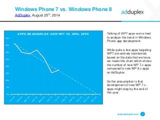 Windows Phone 7 vs. Windows Phone 8 
AdDuplex, August 25th, 2014 
Talking of WP7 apps we’ve tried to analyze the trend in Windows Phone app development. 
While quite a few apps targeting WP7 are actively maintained, based on the data that we have, we made this chart which shows the number of new WP 7.x apps compared to new WP 8.x apps on AdDuplex. 
So the presumption is that development of new WP 7.x apps might stop by the end of this year. 
www.adduplex.com 6 
0% 
5% 
10% 
15% 
20% 
25% 
30% 
35% 
40% 
APPS ON ADDUPLEX: NEW WP7 VS. WP8+ APPS  
