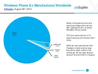 Windows Phone 8.x Manufactures Worldwide 
AdDuplex, August 25th, 2014 
Nokia is still gaining more and more percentage and now has 95% (gathered 0.5%) of whole Windows Phone market. 
HTC lost some and has 3.7% while Samsung and Huawei didn’t move. 
While we see new devices from Prestigioin retail and our logs, they fail to make a dent in the overall pie. All non-top4 devices account for just 0.002% in August. 
www.adduplex.com 7 
NOKIA95,0% 
HTC3,3% 
SAMSUNG1,1% 
Huawei0,7% 
Other0,002%  