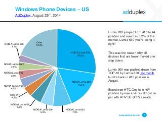 Windows Phone Devices –US 
AdDuplex, August 25th, 2014 
Lumia 630 jumped from #10 to #4 position and now has 5.2% of the market. Lumia 630 you’re doing it right! 
This was the reason why all devices that are lower moved one step down. 
Lumia 900 was pushed down from TOP-10 by Lumia 630 last monthbut it’s back in #10 position in August. 
Brand new HTC One is in 40thposition by now and it is almost on par with ATIV SE (#37) already. 
www.adduplex.com 8 
NOKIA Lumia 52127,5% 
NOKIA Lumia 52016,4% 
NOKIA Lumia 9207,9% 
NOKIA Lumia 6305,2% 
NOKIA Lumia 8225,0% 
HTC 8X4,2% 
NOKIA Lumia 9284,1% 
NOKIA Lumia 9253,6% 
NOKIA Lumia 10203,6% 
NOKIA Lumia 9003,1% 
Other19,6%  