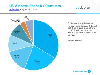 US Windows Phone 8.x Operators 
AdDuplex, August 25th, 2014 
Cricket was a surprise entry into the chart last month and it doesn’t look like it is going to stop there. Up 3.6% and 1 spot from last month it is number 4 carrier in the US now. 
Verizon beware! 
www.adduplex.com 9 
AT&T33,6% 
T-Mobile22,2% 
Verizon15,0% 
cricket10,9% 
MetroPCS9,3% 
Family Mobile3,4% 
Other5,6%  