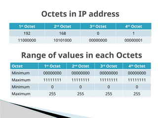 CCNA_CISCO CERTIFIED Device Address Class.pptx