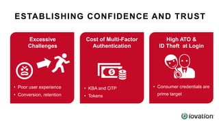 • Poor user experience
• Conversion, retention
Excessive
Challenges
Cost of Multi-Factor
Authentication
• KBA and OTP
• Tokens
High ATO &
ID Theft at Login
• Consumer credentials are
prime target
ESTABLISHING CONFIDENCE AND TRUST
 