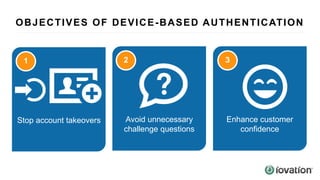 OBJECTIVES OF DEVICE-BASED AUTHENTICATION
Avoid unnecessary
challenge questions
Enhance customer
confidence
Stop account takeovers
2 31
 