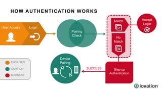 Match Accept
Login
No
Match
Step up
Authentication
Pairing
Check
Device
Pairing
SUCCESS
LoginUser
AccessUser Access Login
END USER
IOVATION
BUSINESS
HOW AUTHENTICATION WORKS
 