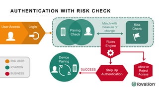 Risk
Check
Match with
measure of
changePairing
Check
LoginUser
AccessUser Access Login
Allow or
Reject
Access
Step Up
Authentication
SUCCESS
Device
PairingEND USER
IOVATION
BUSINESS
Rules
Engine
AUTHENTICATION WITH RISK CHECK
 
