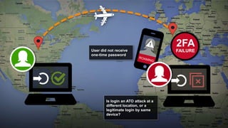 2FA
FAILURE
Is login an ATO attack at a
different location, or a
legitimate login by same
device?
User did not receive
one-time password
 