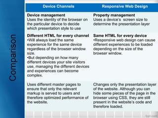 Device Channels Responsive Web Design
Device management
Uses the identity of the browser on
the particular device to decide
which presentation style to use
Property management
Uses a device’s screen size to
determine the presentation layer
Different HTML for every channel
•Will always load the same
experience for the same device
regardless of the browser window
size.
•But depending on how many
different devices your site visitors
use, managing the different devices
and experiences can become
complex.
Same HTML for every device
•Responsive web design can cause
different experiences to be loaded
depending on the size of the
browser window.
Uses different master pages to
ensure that only the relevant
markup is served to users and
therefore optimized performance of
the website.
Changes only the presentation layer
of the website. Although you can
hide some pieces of the page in the
browser using CSS, they are still
present in the website’s code and
therefore loaded.
 