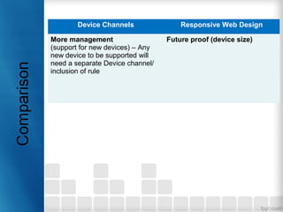 Device Channels Responsive Web Design
More management
(support for new devices) – Any
new device to be supported will
need a separate Device channel/
inclusion of rule
Future proof (device size)
 
