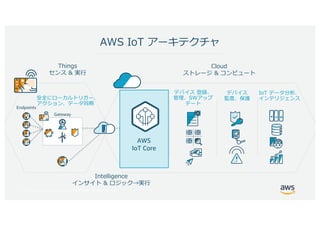 © 2017, Amazon Web Services, Inc. or its Affiliates. All rights reserved.
I
Endpoints
h
e d c
i
WISC W
Gateway
W C W
T S
W
&
WA C
g CW
AWS
IoT Core
 
