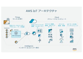 © 2017, Amazon Web Services, Inc. or its Affiliates. All rights reserved.
I
Endpoints
h
e d c
i
WISC W
Gateway
W C W
T S
W
&
WA C
g CW
AWS Greengrass
 