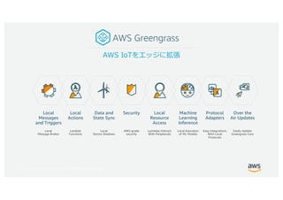 © 2017, Amazon Web Services, Inc. or its Affiliates. All rights reserved.
AWS Greengrass
Data and
State Sync
Security Over the
Air Updates
Protocol
Adapters
Local
Device Shadows
Local
Actions
Lambda
Functions
Local
Messages
and Triggers
Local
Message Broker
AWS-grade
security
Easily Update
Greengrass Core
Machine
Learning
Inference
Local Execution
of ML Models
Local
Resource
Access
Lambdas Interact
With Peripherals
Easy Integrations
With Local
Protocols
ʥ
A
 
