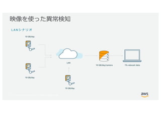 © 2017, Amazon Web Services, Inc. or its Affiliates. All rights reserved.
LAN
10 GB/day
10 GB/day
10 GB/day/camera 1% relevant data
10 GB/day
 