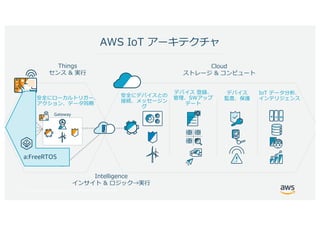 © 2017, Amazon Web Services, Inc. or its Affiliates. All rights reserved.
I
Endpoints
h
e d c
i
WISC W
Gateway
W C W
T S
W
&
WA C
g CW
a:FreeRTOS
 