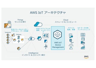 © 2017, Amazon Web Services, Inc. or its Affiliates. All rights reserved.
I
Endpoints
h
e d c
i
WISC W
Gateway
W C W
T S
W
&
WA C
g CW
AWS IoT
Device
Management
 