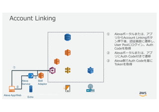 © 2017, Amazon Web Services, Inc. or its Affiliates. All rights reserved.
Echo
Alexa
Service
Skill
Adaptor
L T
CL
A
U AP
A
Alexa App/Web
 
