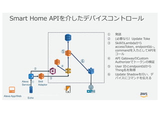 © 2017, Amazon Web Services, Inc. or its Affiliates. All rights reserved.
*(SlI T D
Echo
Alexa
Service
Skill
Adaptor
n a
o ke ,
p P) H
, (
Sbc I *(S
D
*( AP
L DU Pg
r ( ( H
, hSdi
s S C
T SmG
Alexa App/Web
 