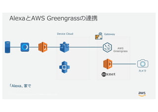 © 2017, Amazon Web Services, Inc. or its Affiliates. All rights reserved.
Alexa
 
