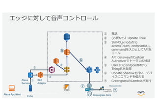© 2017, Amazon Web Services, Inc. or its Affiliates. All rights reserved.
RiM t e dGc
Echo
Alexa
Service
Skill
Adaptor
w gn
sm T A
y S) T
A(
h PM ,(
Gc
z ,( A C DS A
A O G eSor
( P A( T
p l
A C IF a
R be u U
S) Lk
Alexa App/Web Greengrass Core
* A
 