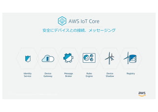 © 2017, Amazon Web Services, Inc. or its Affiliates. All rights reserved.
AWS IoT Core
Device
Gateway
Rules
Engine
Message...