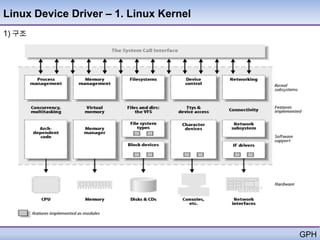 Linux Device Driver – 1. Linux Kernel
1) 구조




                                        GPH
 