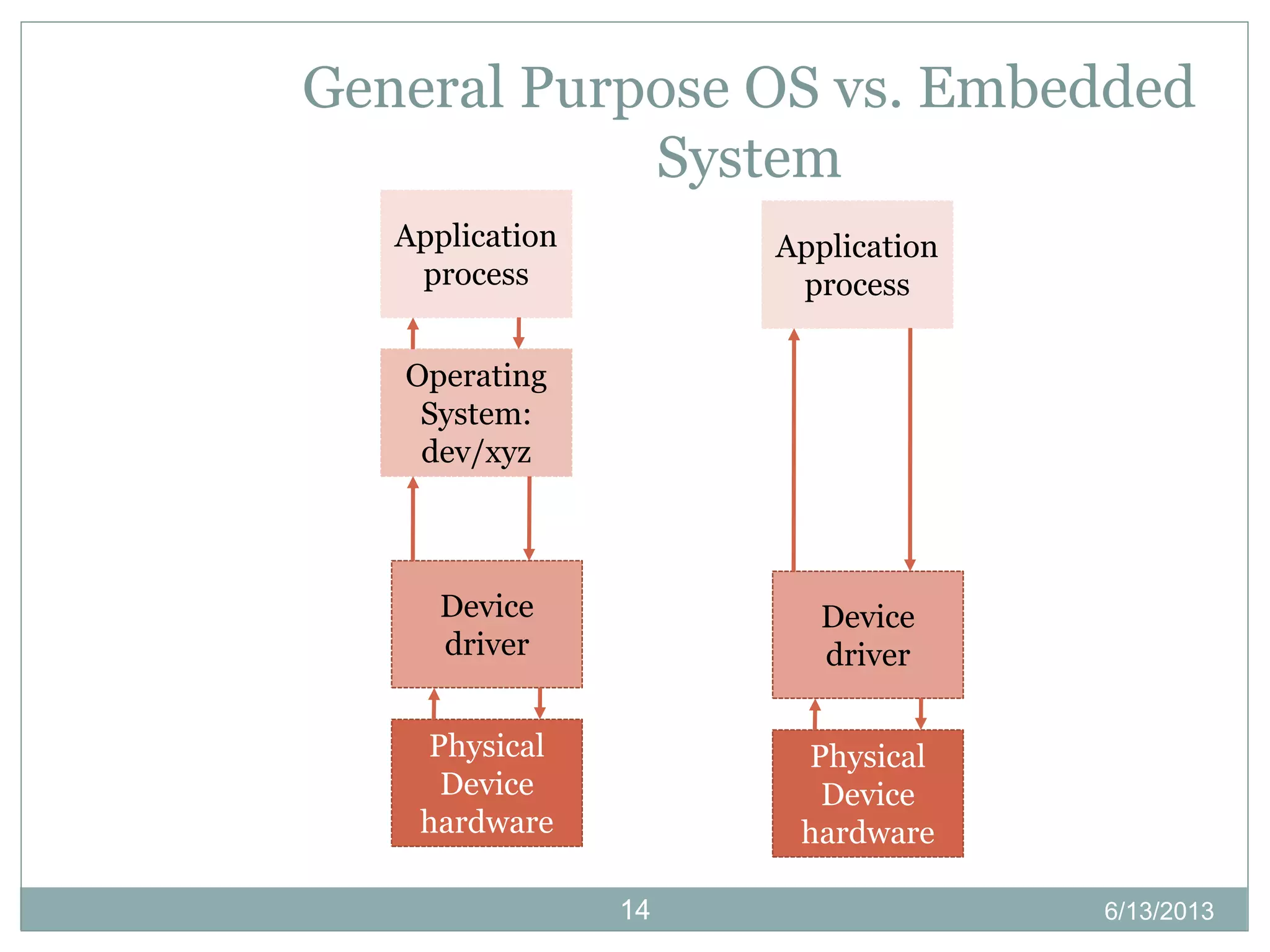 14
General Purpose OS vs. Embedded
System
Application
process
Operating
System:
dev/xyz
Device
driver
Physical
Device
hardware
Application
process
Device
driver
Physical
Device
hardware
6/13/2013
 