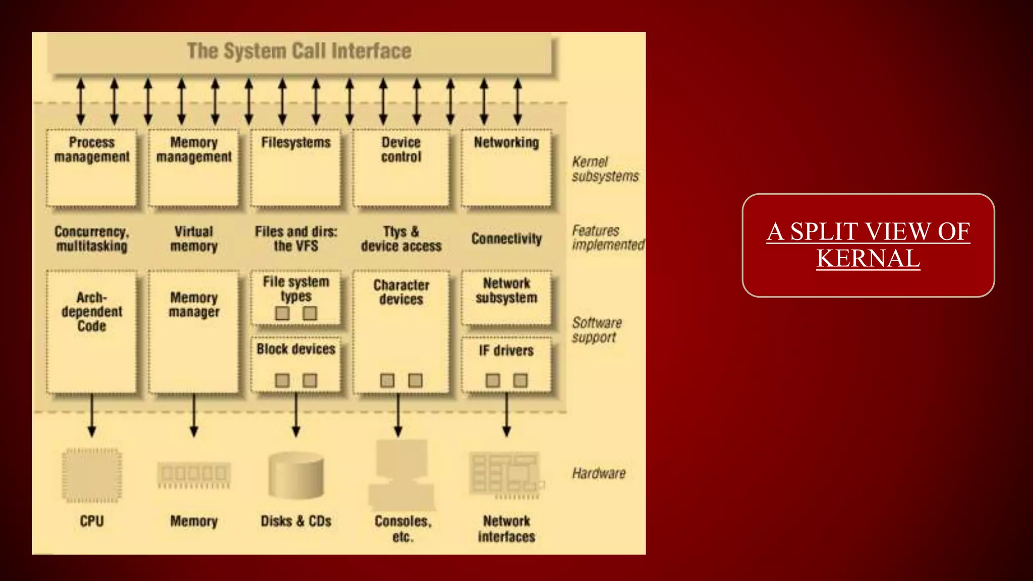 A SPLIT VIEW OF
KERNAL
 