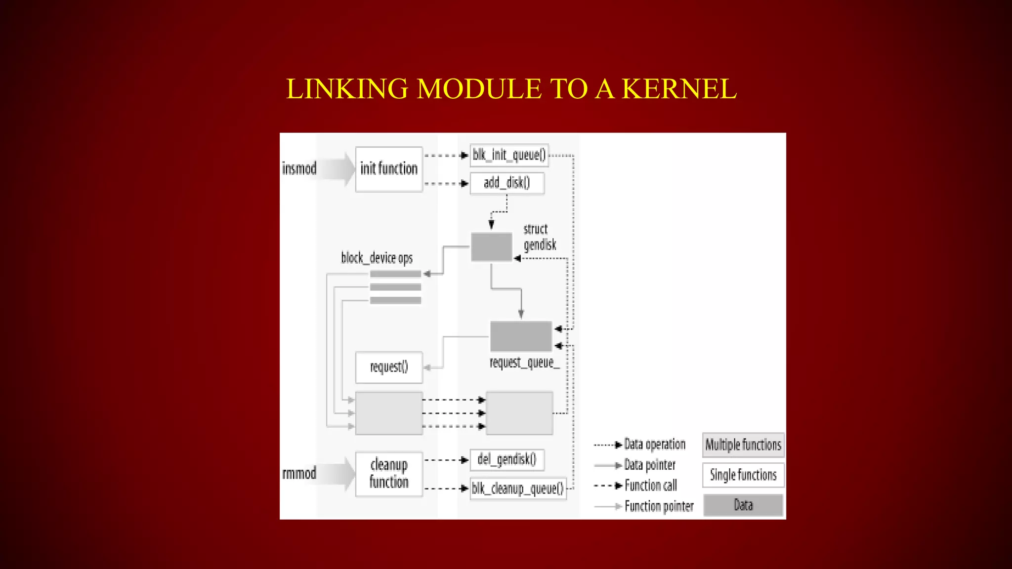 LINKING MODULE TO A KERNEL
 
