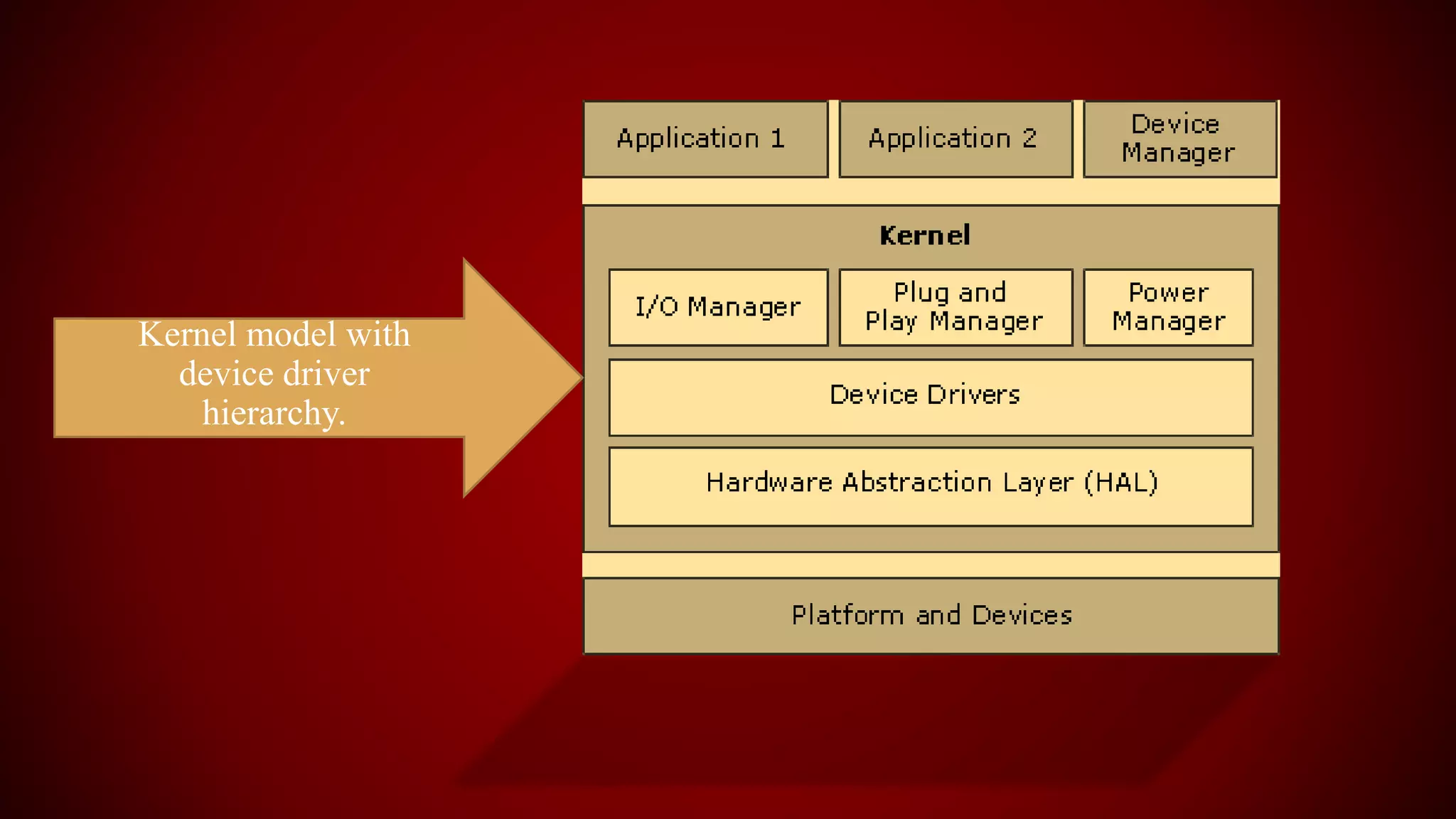 Kernel model with
device driver
hierarchy.
 